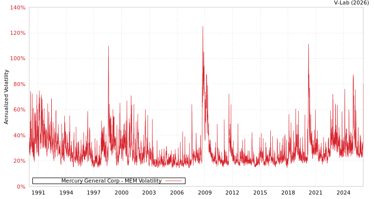 graph of Mercury General Corp MEM