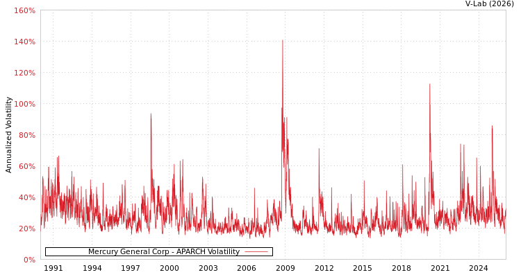 graph of Mercury General Corp APARCH