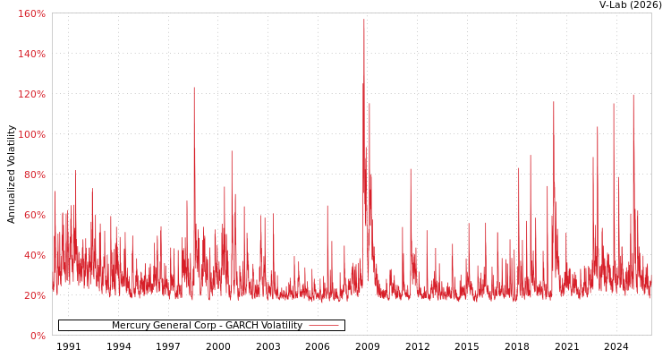 graph of Mercury General Corp GARCH