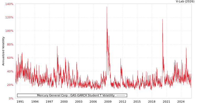 graph of Mercury General Corp GAS-GARCH-T