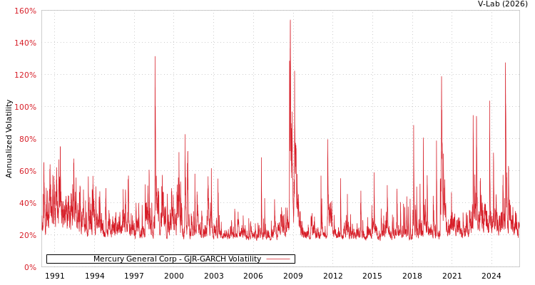 graph of Mercury General Corp GJR-GARCH