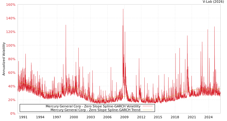 graph of Mercury General Corp S0GARCH