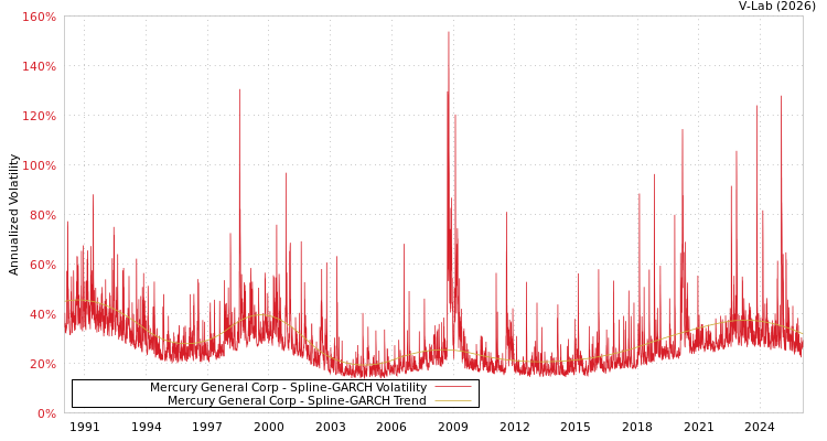 graph of Mercury General Corp SGARCH