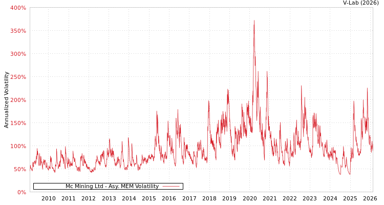 graph of Mc Mining Ltd AMEM
