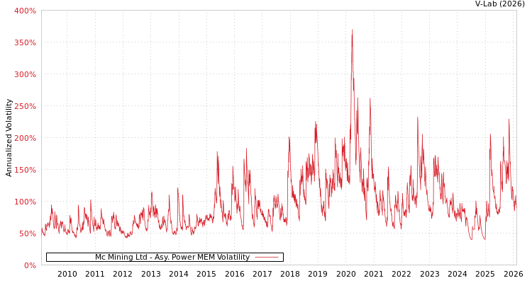 graph of Mc Mining Ltd APMEM