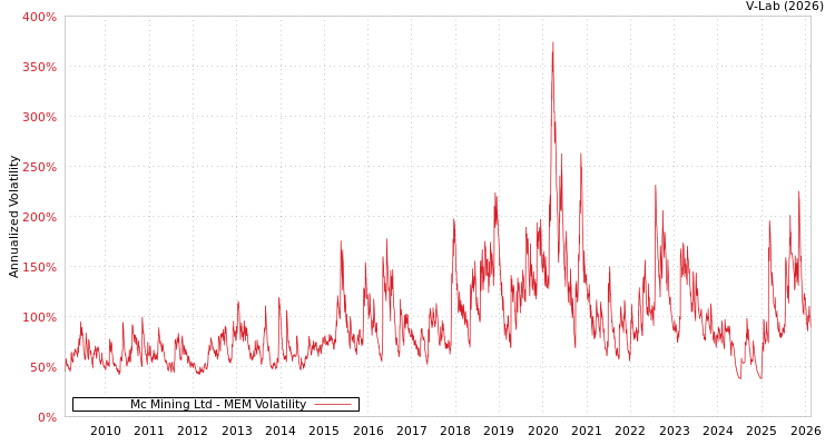 graph of Mc Mining Ltd MEM