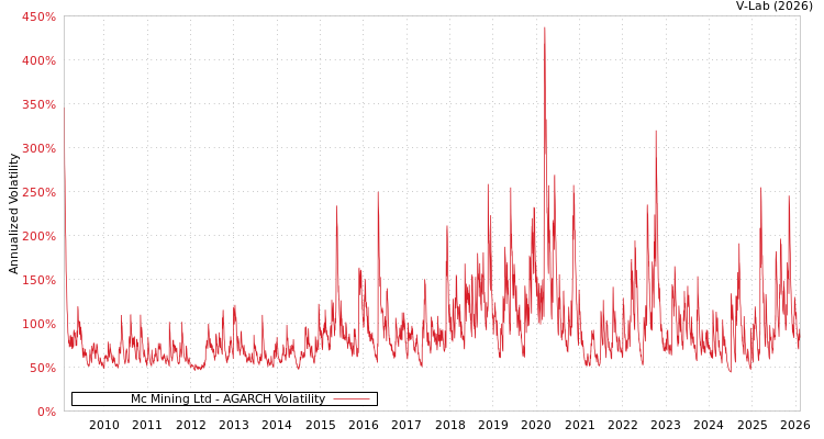 graph of Mc Mining Ltd AGARCH
