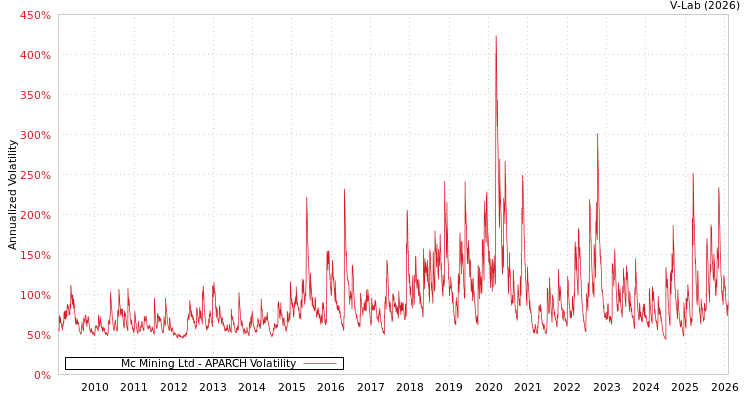graph of Mc Mining Ltd APARCH