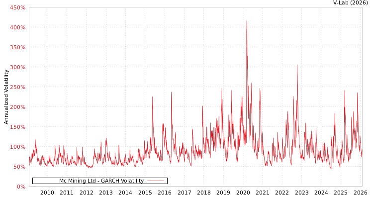 graph of Mc Mining Ltd GARCH
