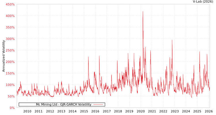graph of Mc Mining Ltd GJR-GARCH