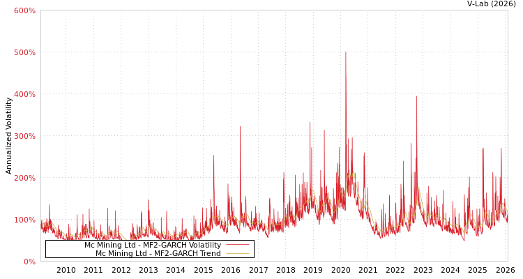 graph of Mc Mining Ltd MF2-GARCH