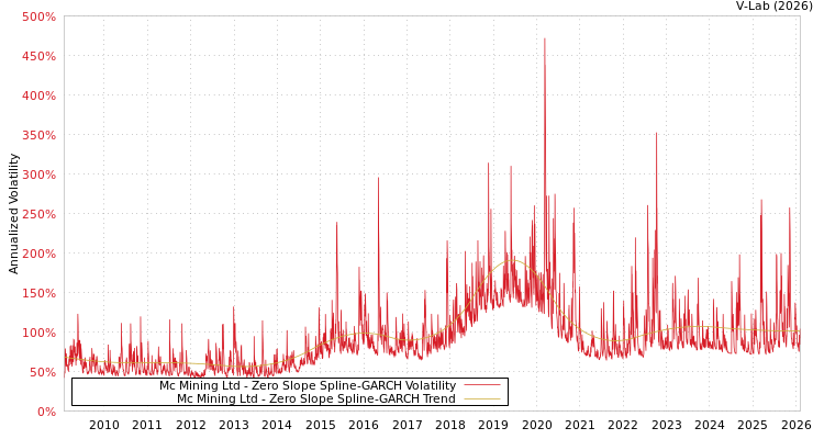 graph of Mc Mining Ltd S0GARCH