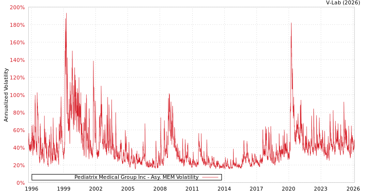 graph of Pediatrix Medical Group Inc AMEM