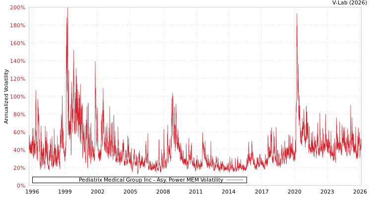 graph of Pediatrix Medical Group Inc APMEM
