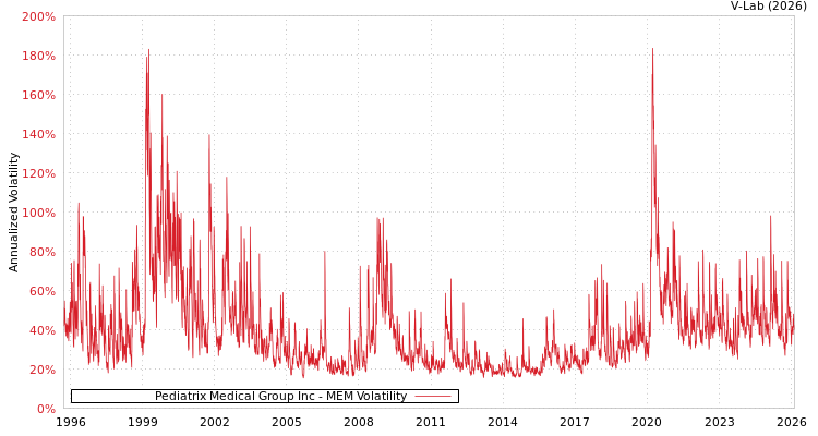 graph of Pediatrix Medical Group Inc MEM
