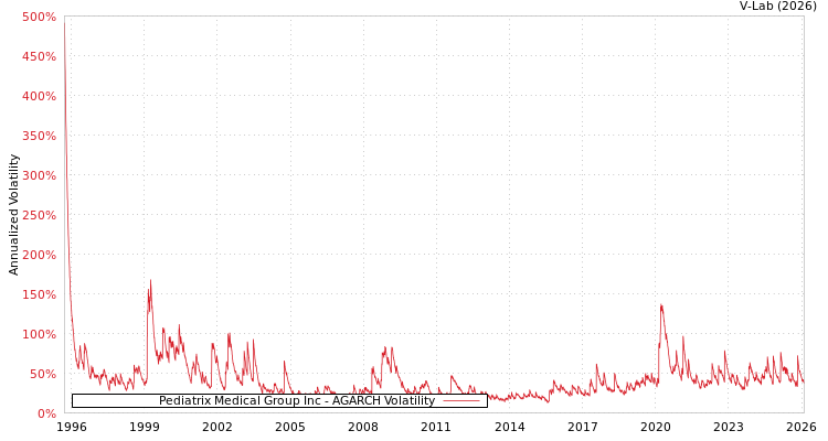 graph of Pediatrix Medical Group Inc AGARCH