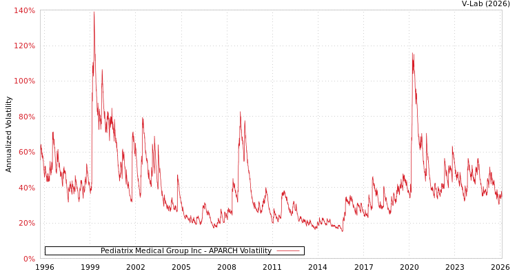 graph of Pediatrix Medical Group Inc APARCH