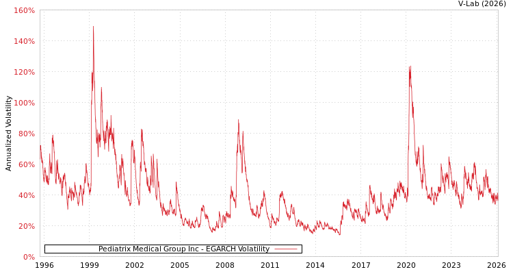 graph of Pediatrix Medical Group Inc EGARCH