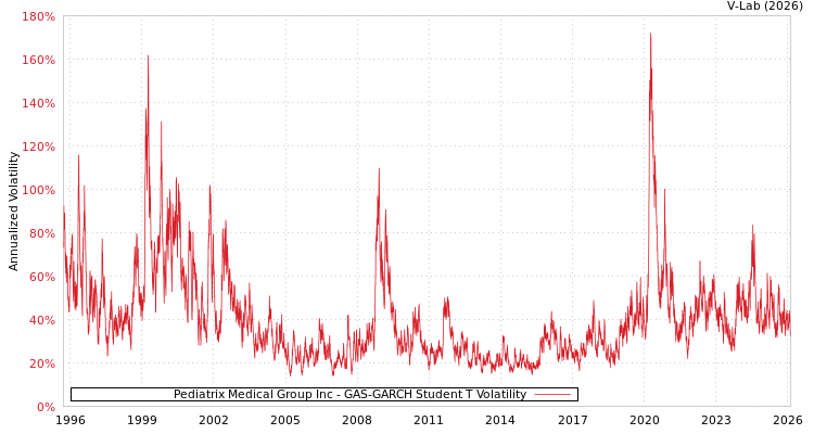 graph of Pediatrix Medical Group Inc GAS-GARCH-T