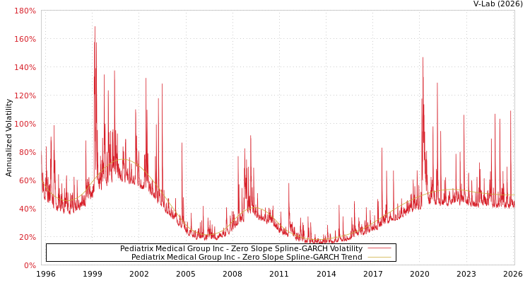 graph of Pediatrix Medical Group Inc S0GARCH