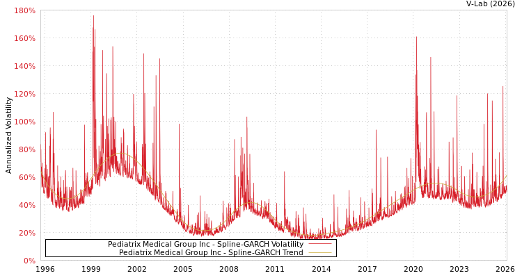 graph of Pediatrix Medical Group Inc SGARCH