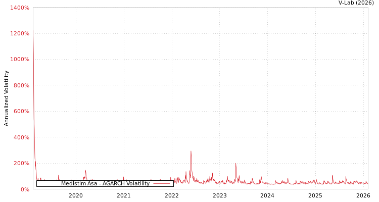graph of Medistim Asa AGARCH