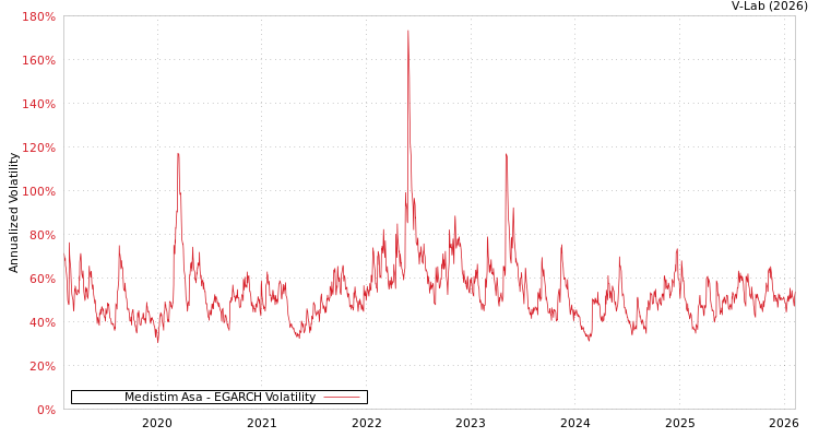 graph of Medistim Asa EGARCH