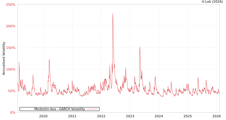 graph of Medistim Asa GARCH