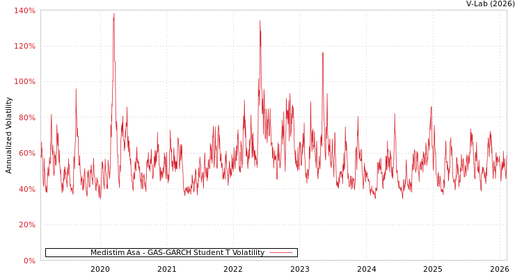 graph of Medistim Asa GAS-GARCH-T