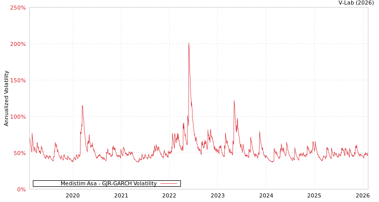 graph of Medistim Asa GJR-GARCH