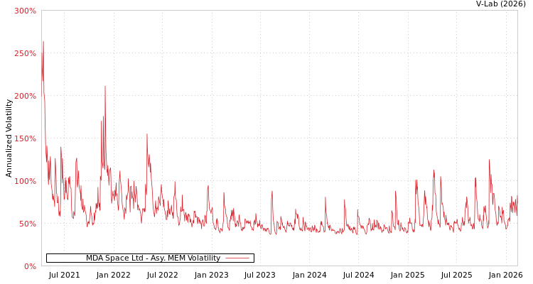 graph of MDA Space Ltd AMEM