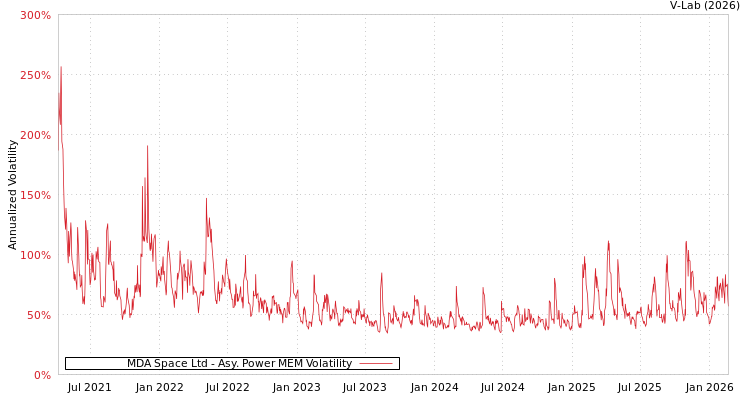graph of MDA Space Ltd APMEM