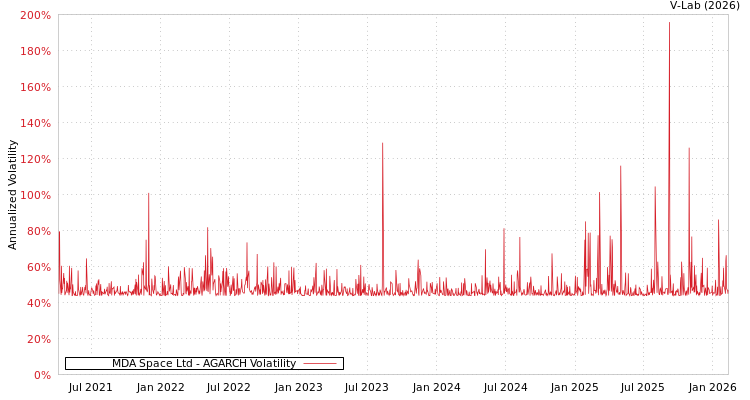 graph of MDA Space Ltd AGARCH