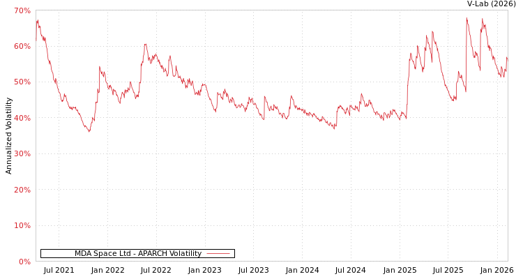 graph of MDA Space Ltd APARCH