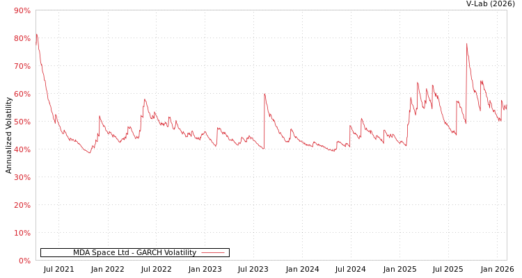 graph of MDA Space Ltd GARCH