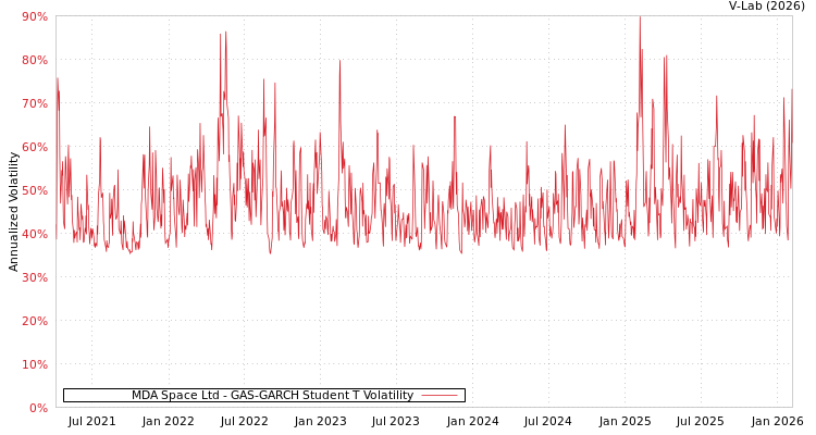 graph of MDA Space Ltd GAS-GARCH-T