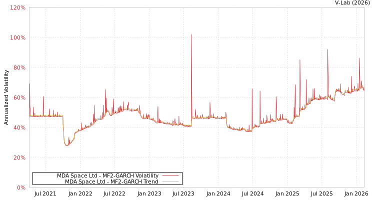 graph of MDA Space Ltd MF2-GARCH