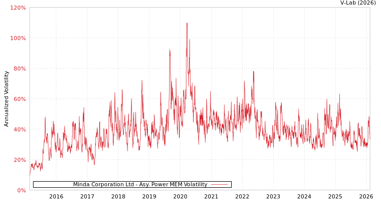 graph of Minda Corporation Ltd APMEM