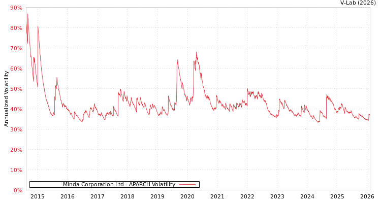 graph of Minda Corporation Ltd APARCH