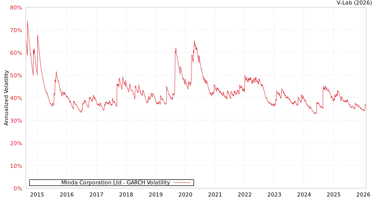 graph of Minda Corporation Ltd GARCH