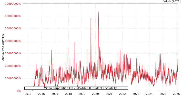 graph of Minda Corporation Ltd GAS-GARCH-T