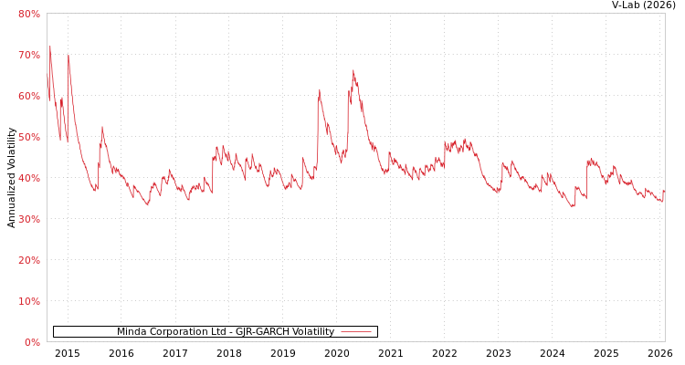 graph of Minda Corporation Ltd GJR-GARCH