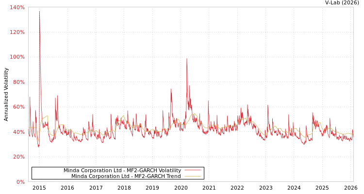 graph of Minda Corporation Ltd MF2-GARCH