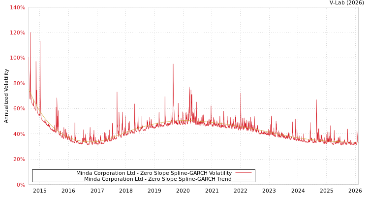 graph of Minda Corporation Ltd S0GARCH
