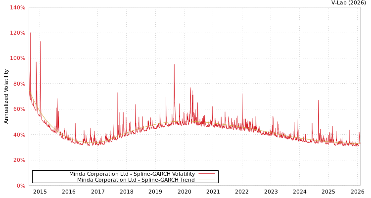 graph of Minda Corporation Ltd SGARCH