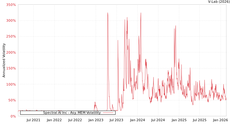 graph of Spectral AI Inc AMEM
