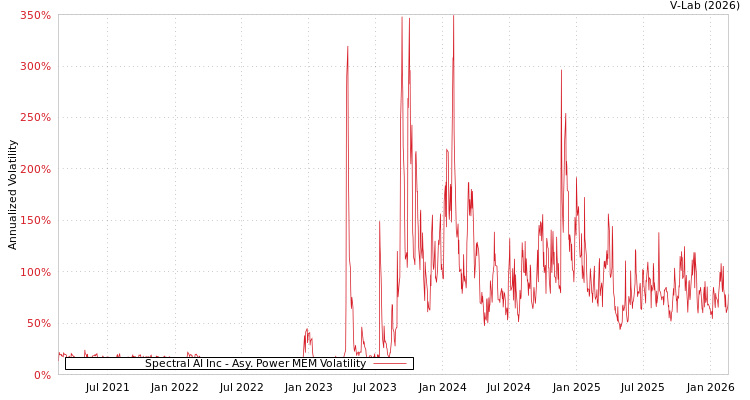 graph of Spectral AI Inc APMEM