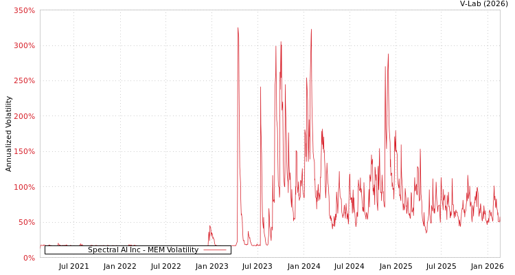 graph of Spectral AI Inc MEM