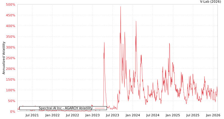 graph of Spectral AI Inc AGARCH