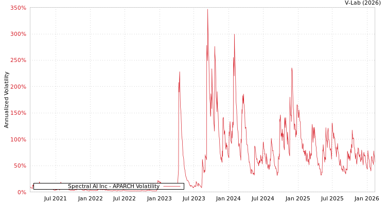 graph of Spectral AI Inc APARCH